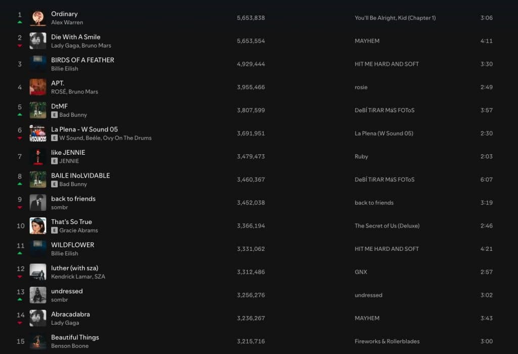 Spotify charts