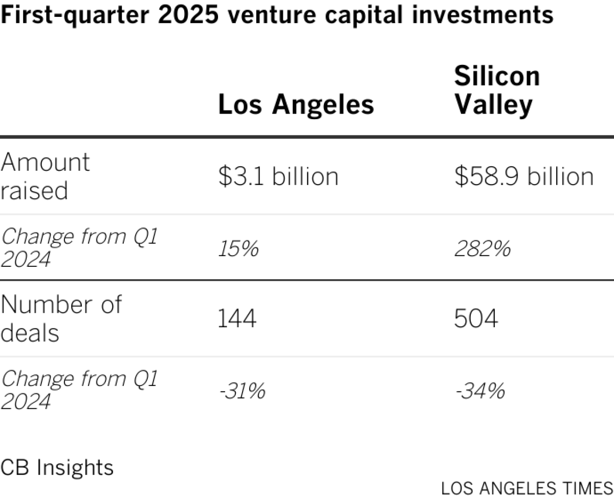Venture capital investments in Q1 2025, L.A. area vs Silicon Valley