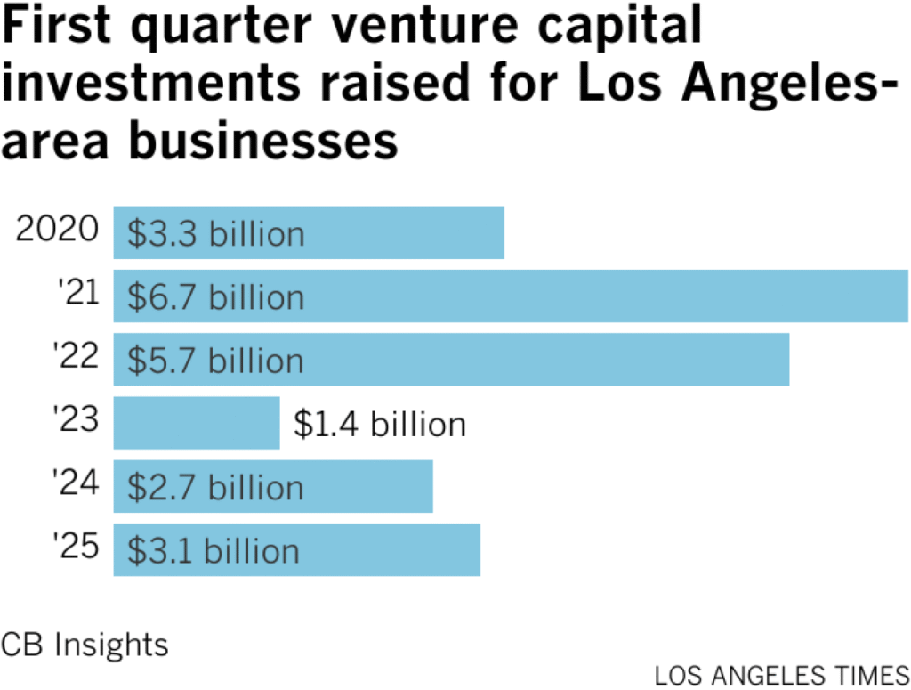 Chart of venture capital investments raised for LA area businesses in the first quarter of each year. 2025 saw $3.1 billion, up from Q1 2024 ($2.7 billion) but down from the recent high of $6.7 billion in 2021