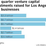 Chart of venture capital investments raised for LA area businesses in the first quarter of each year. 2025 saw $3.1 billion, up from Q1 2024 ($2.7 billion) but down from the recent high of $6.7 billion in 2021
