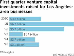 Chart of venture capital investments raised for LA area businesses in the first quarter of each year. 2025 saw $3.1 billion, up from Q1 2024 ($2.7 billion) but down from the recent high of $6.7 billion in 2021