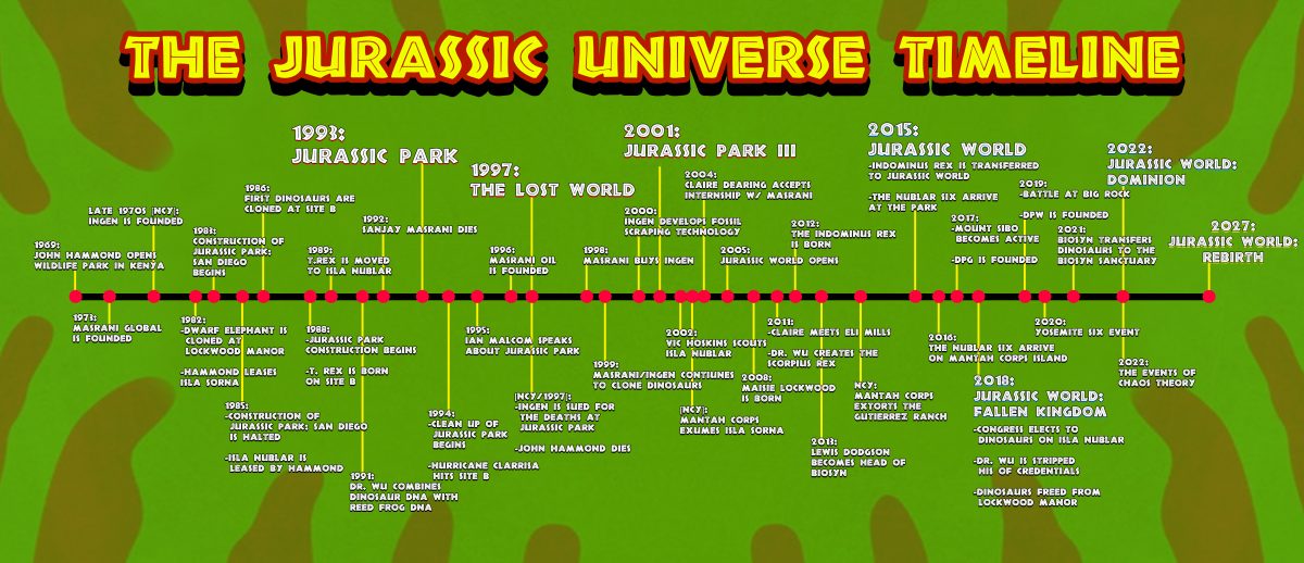 A green Jurassic Universe timeline with both major and minor events listed from Jurassic Park and Jurassic World movies and expanded universe sources