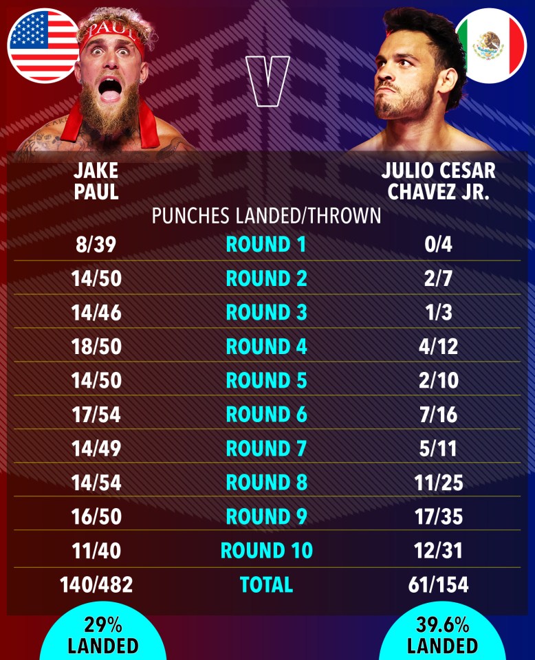 Illustration of Jake Paul vs. Julio Cesar Chavez Jr. boxing match results, showing punches landed per round.