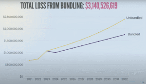 NMPA bundling loss projections through 2032