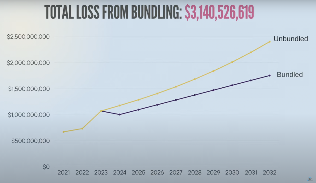 NMPA bundling loss projections through 2032