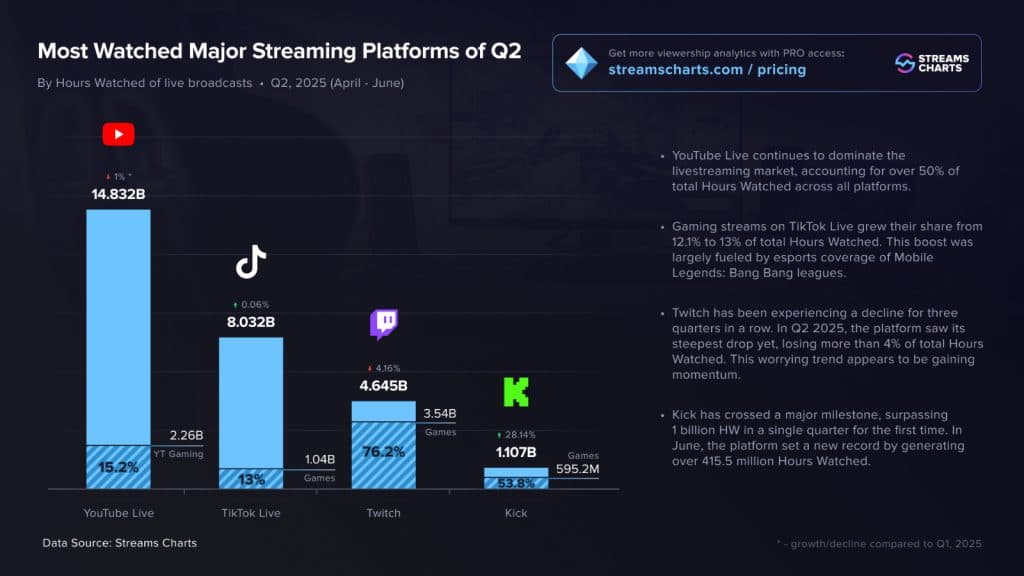 streaming data for youtube, kick and twitch