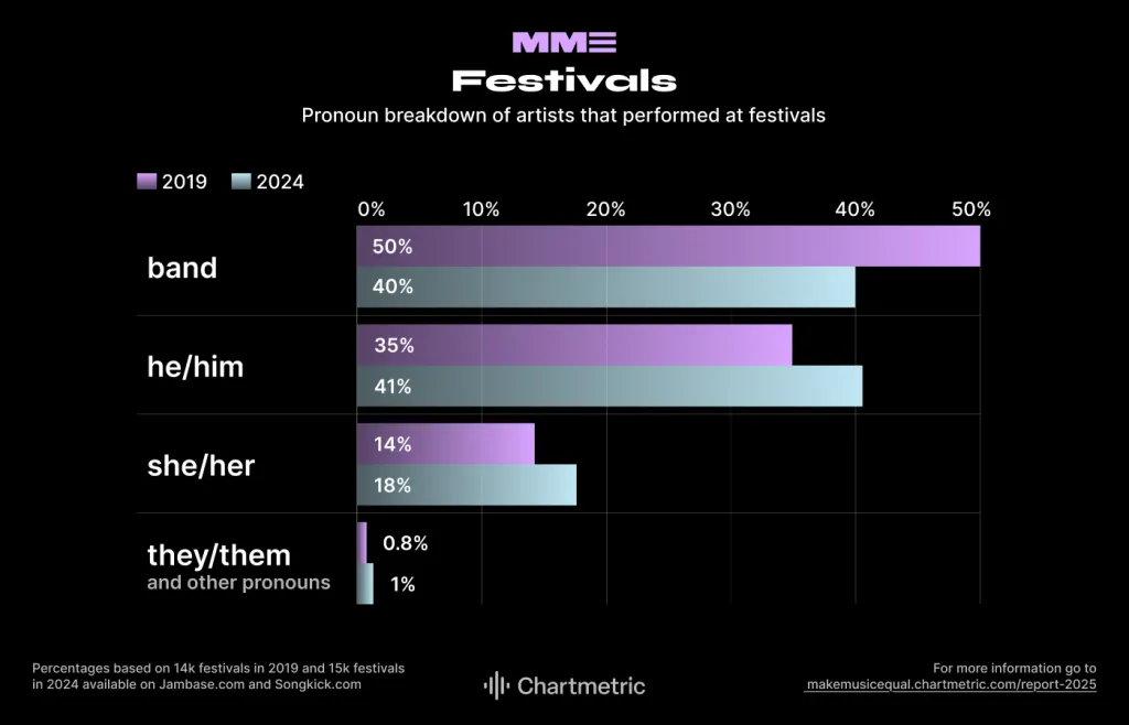 Make Music Equal report 2025 from Chartmetric