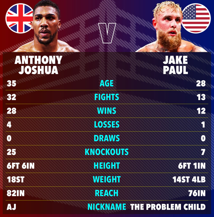 Illustration comparing Anthony Joshua and Jake Paul's boxing stats.
