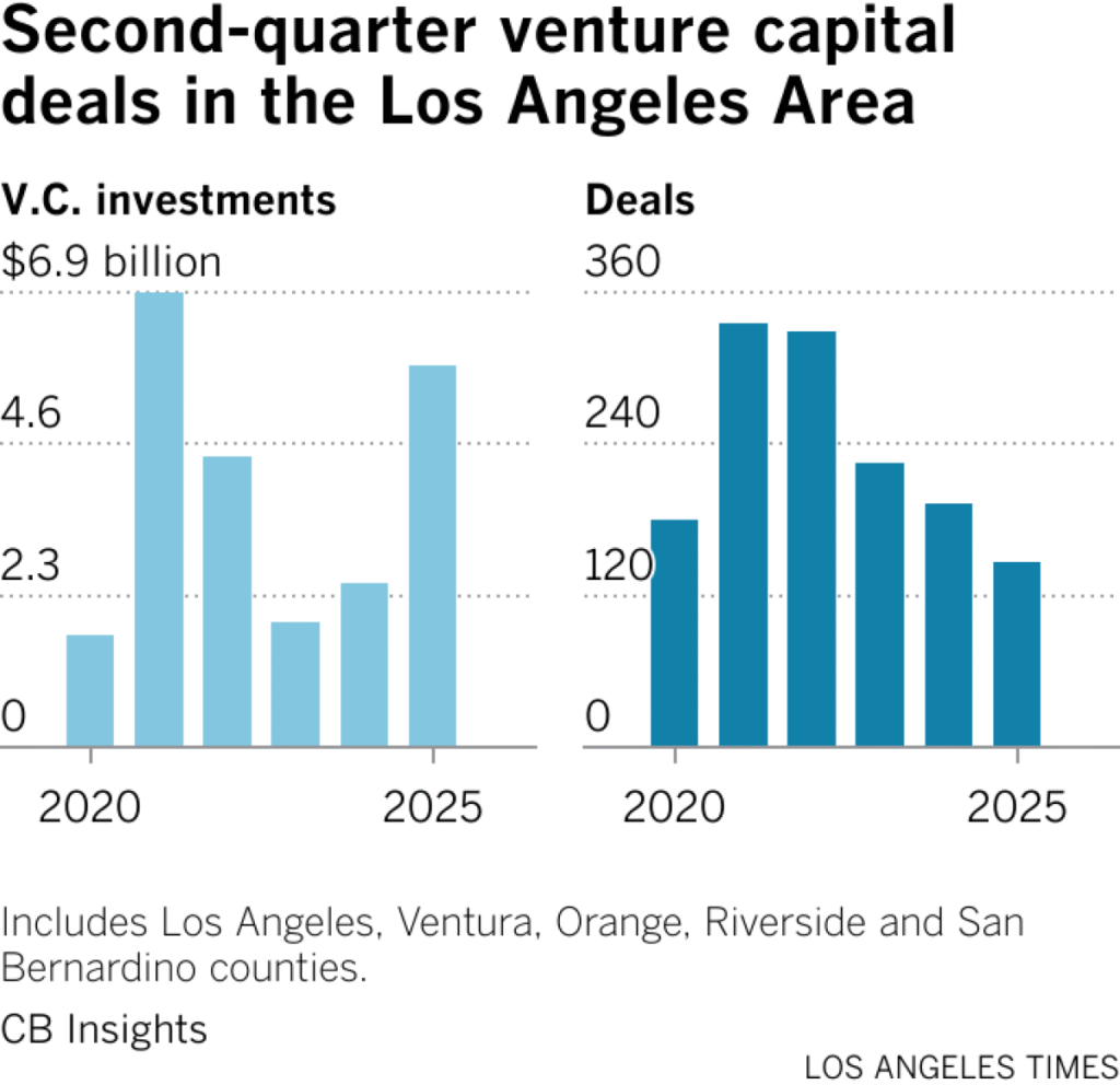 Southern California companies made fewer venture capital deals this 2Q than in the same period of previous years. The 147 deals were valued at $5.8 billion, more than 2Q 2023 and 2Q 2024 combined.