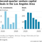 Southern California companies made fewer venture capital deals this 2Q than in the same period of previous years. The 147 deals were valued at $5.8 billion, more than 2Q 2023 and 2Q 2024 combined.