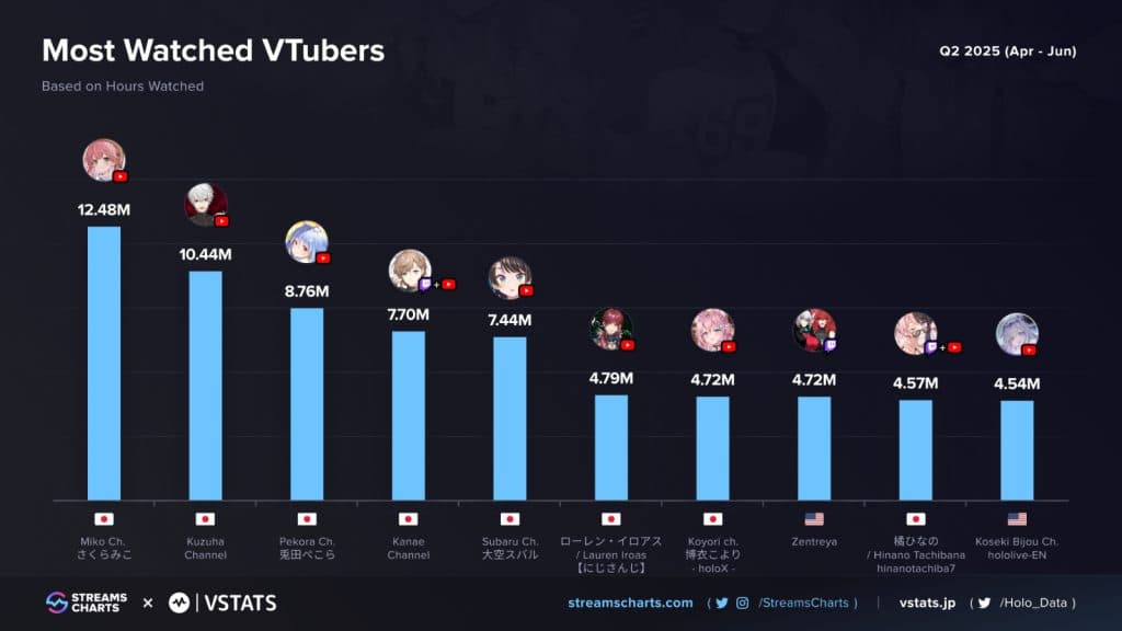 most-watched vtubers q2