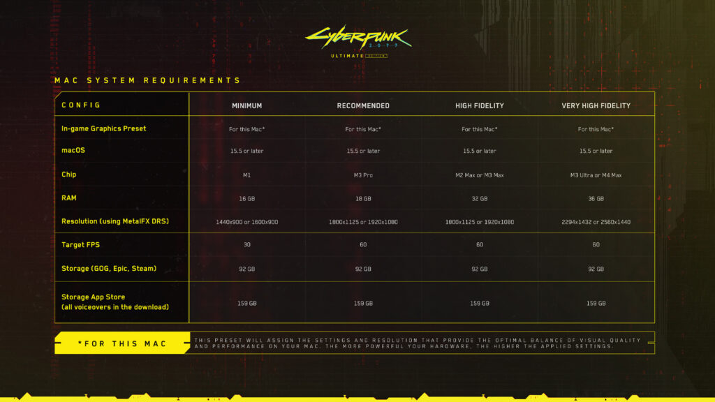 CD Projekt Red interview: Cyberpunk 2077 proves Macs are great for gaming, now Apple just needs understand that