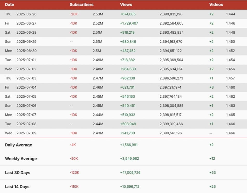 pirate software youtube stats