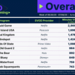 Squid Game & Love Island USA Top Nielsen Streaming Charts Over July 4