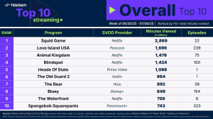 Squid Game & Love Island USA Top Nielsen Streaming Charts Over July 4
