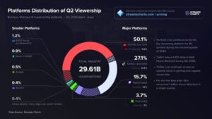 streaming data q2 2025